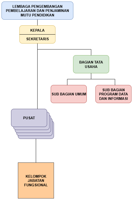 Struktur Organisasi LPMPP